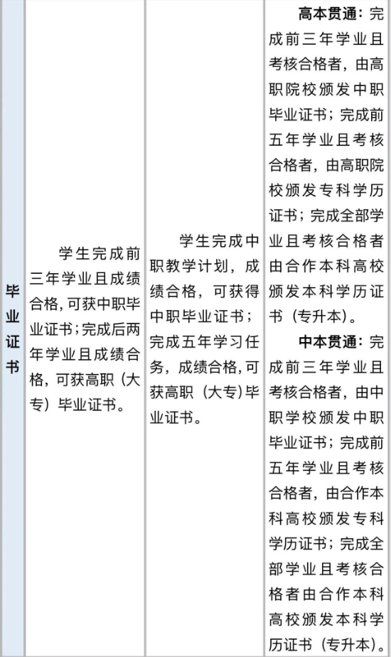 “3+2”、“5+2”、五年制高职报考条件、招生方式、培养特点