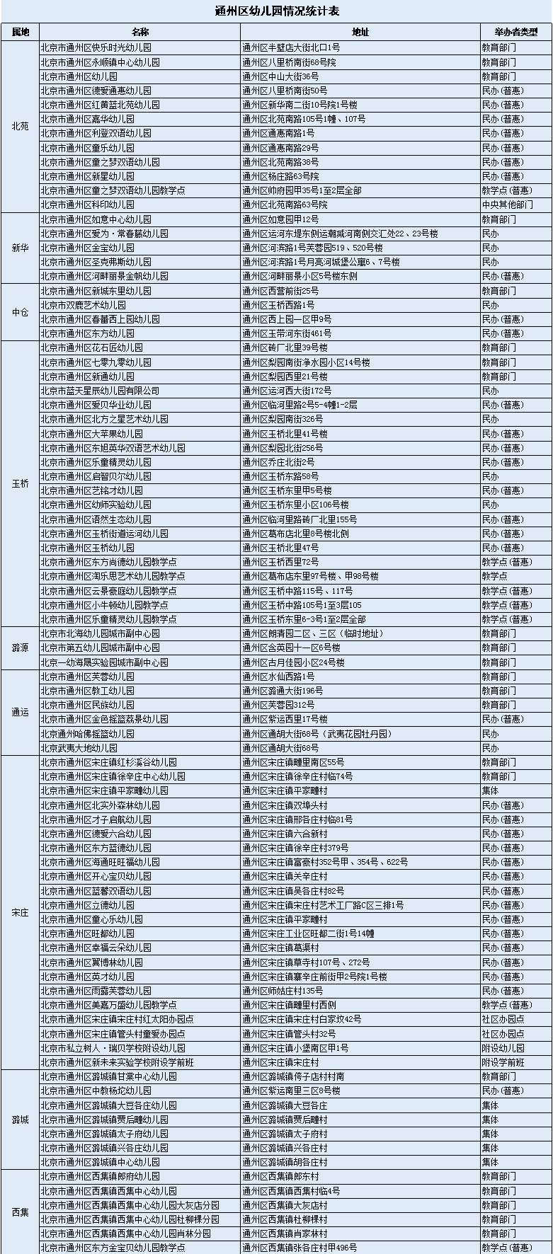 新通州幼儿园情况统计表1