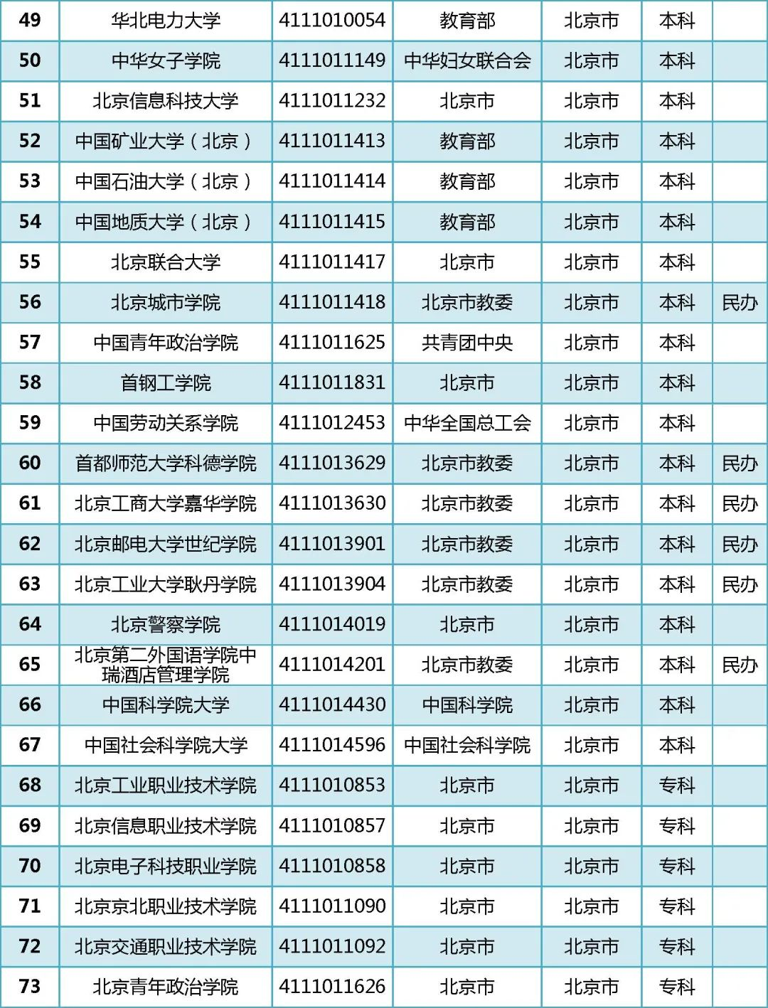 2022北京市高等学校名单