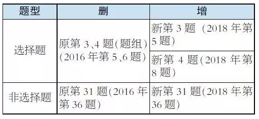 2019年北京高考北京卷《考试说明》地理调整及特点