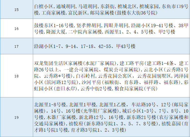 密云区2022年城内地域代码分布情况