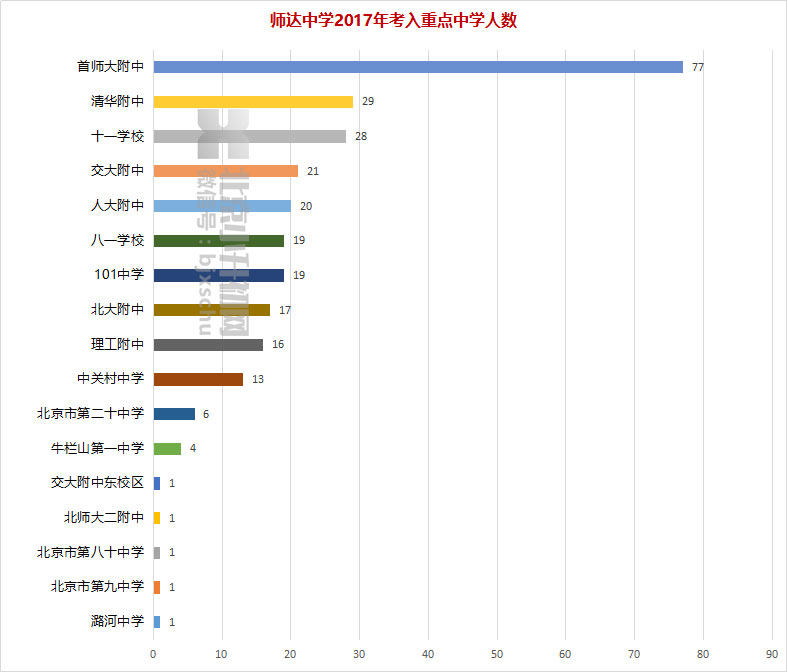 师达中学2017届学生被重点中学录取情况