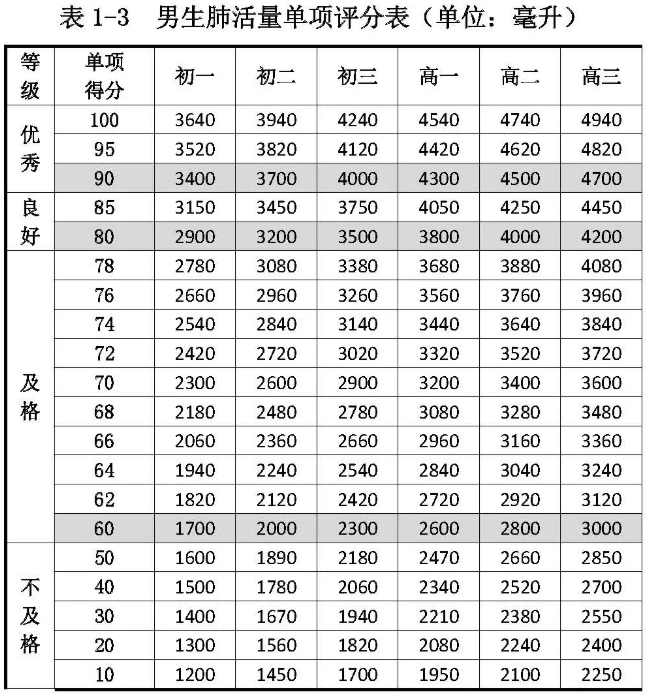 2021年初中、高中男生肺活量优秀、良好、及格、不及格分数