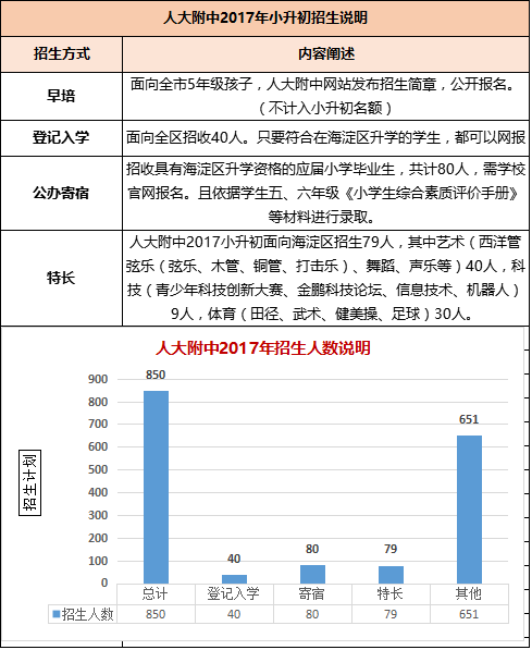 人大附中小升初招生信息