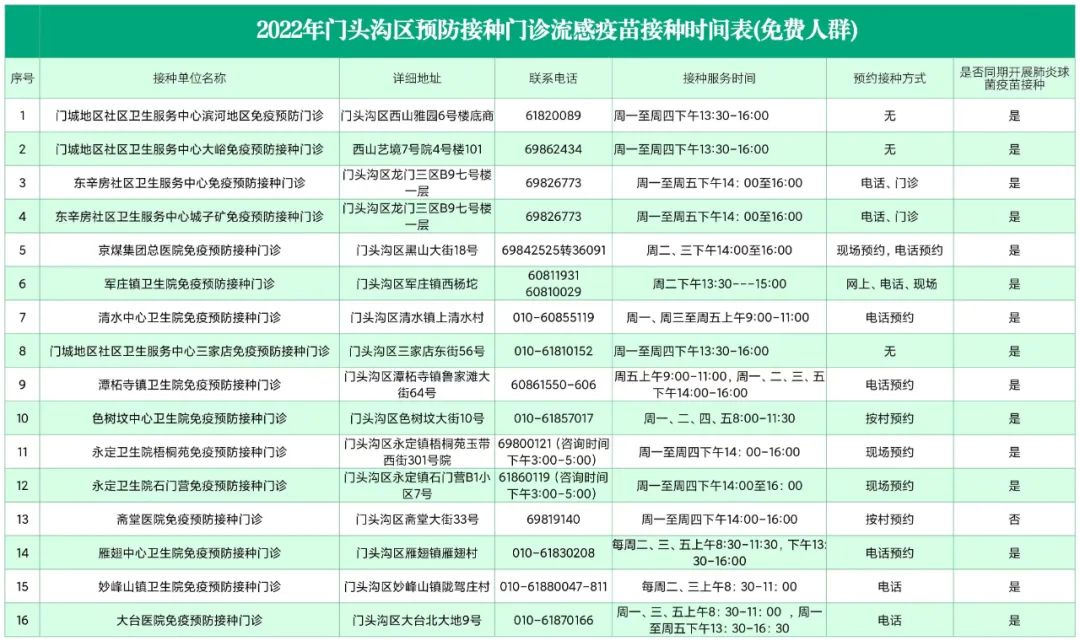 2022年北京市门头沟区免费流感疫苗接种门诊名称、地址、电话、接种时间、预约方式