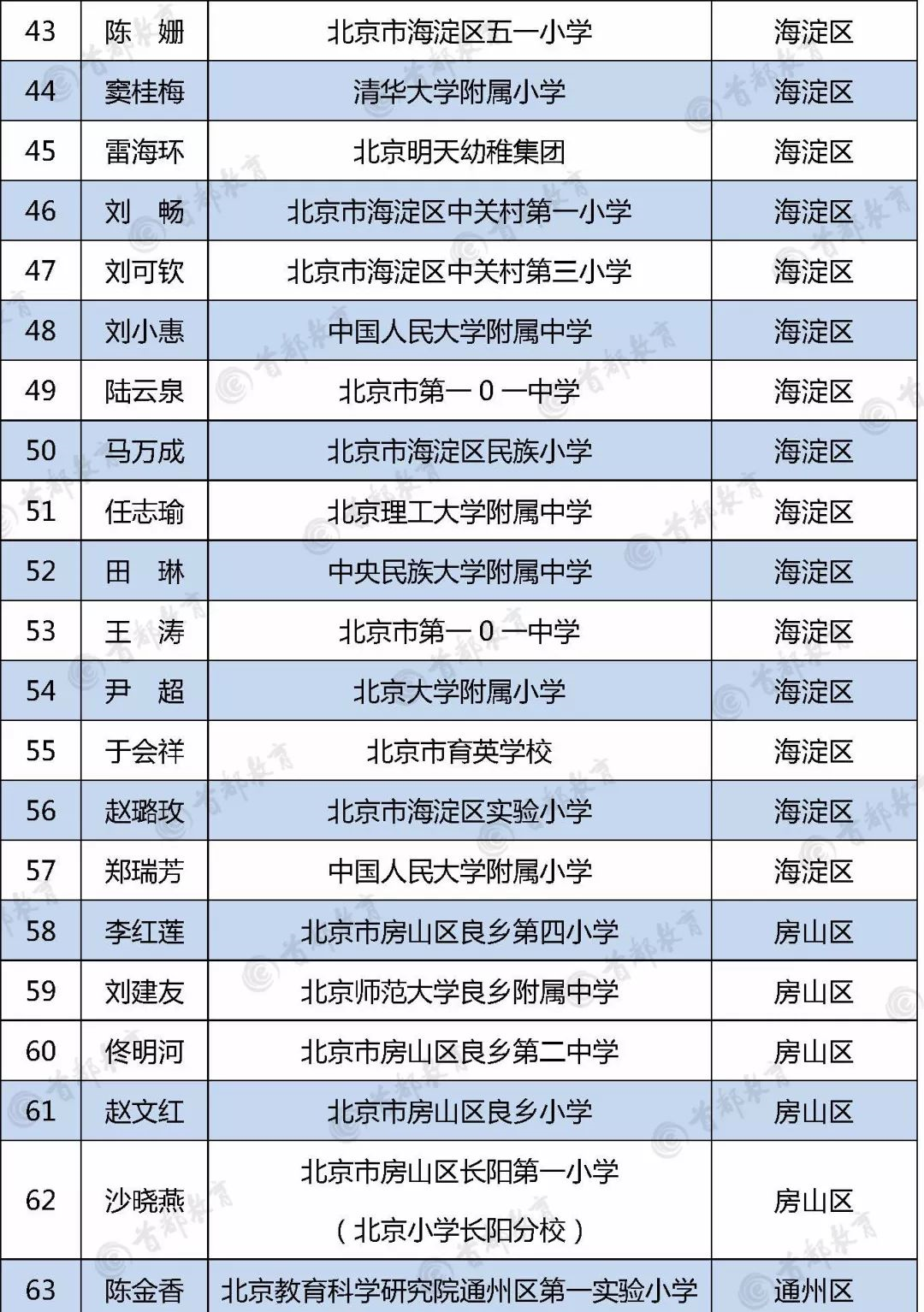 北京市中小学特级校长名单3