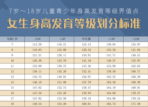 7岁-18岁女生身高发育登记划分标准