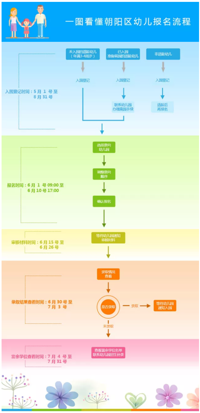 2018年朝阳幼儿园报名流程