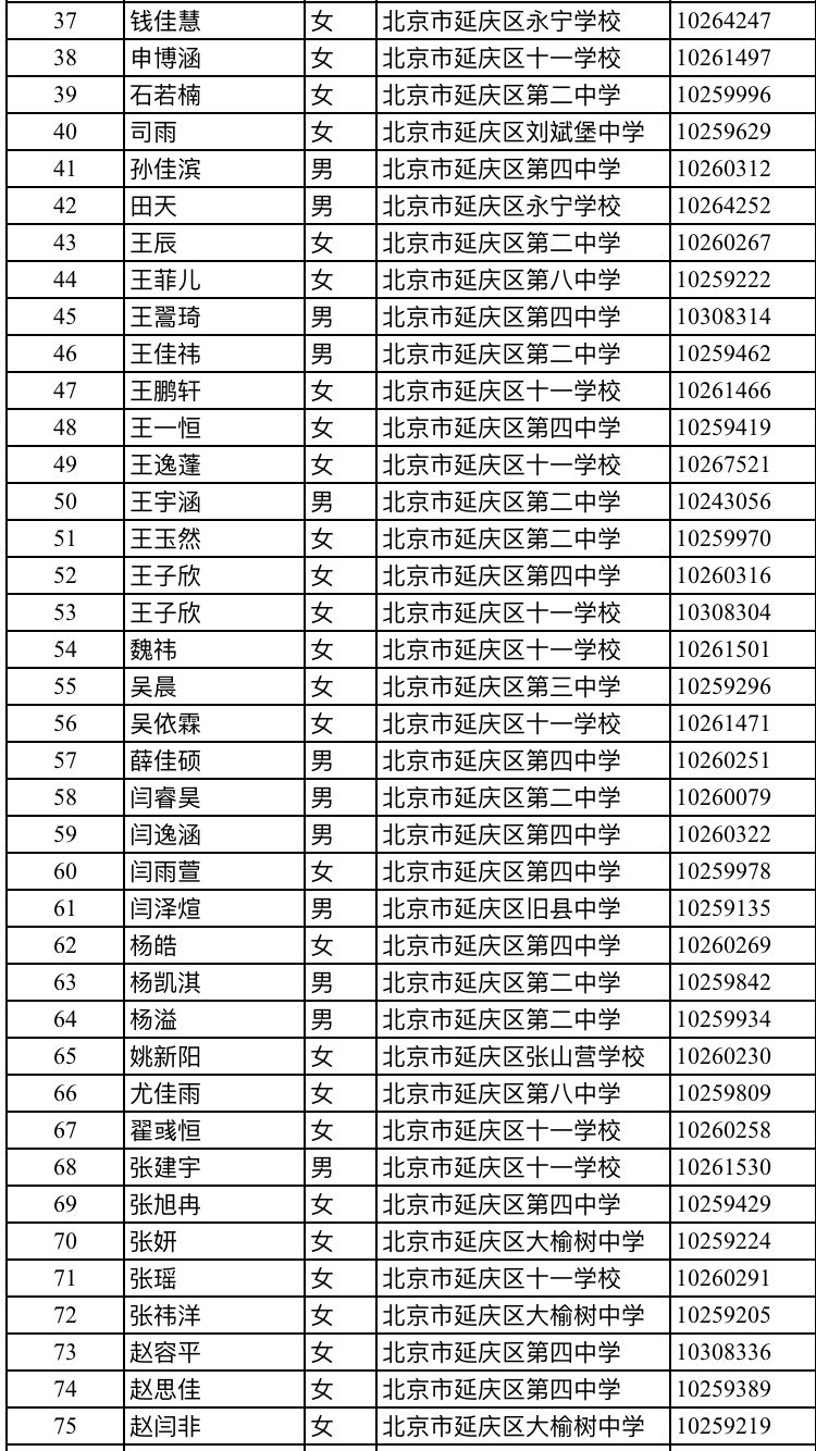 2018年延庆一中1+3项目录取名单2