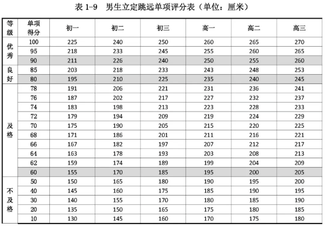 2021年初中、高中男生立定跳远优秀、良好、及格、不及格分数