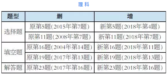 2019年北京高考北京卷《考试说明》理科数学调整及特点