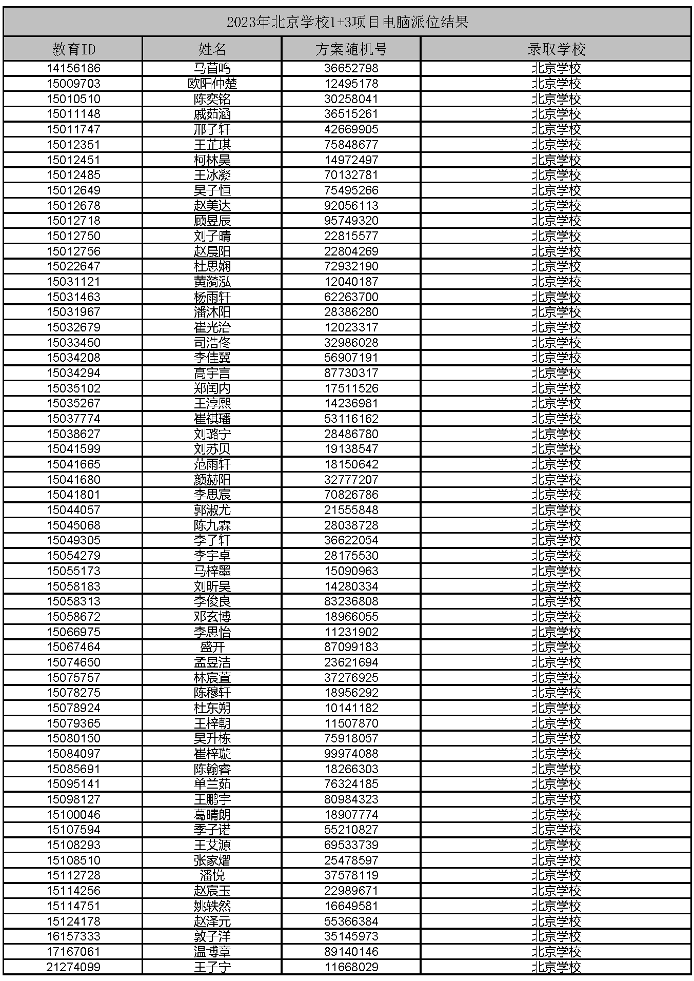 2023年北京学校1+3项目录取名单