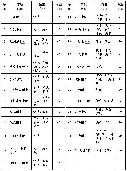 2012年海淀区初中艺术特长生招生计划