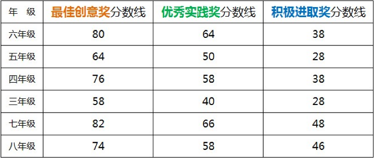 2013年数学解题能力展示（迎春杯）复赛分数线-北京小升初网