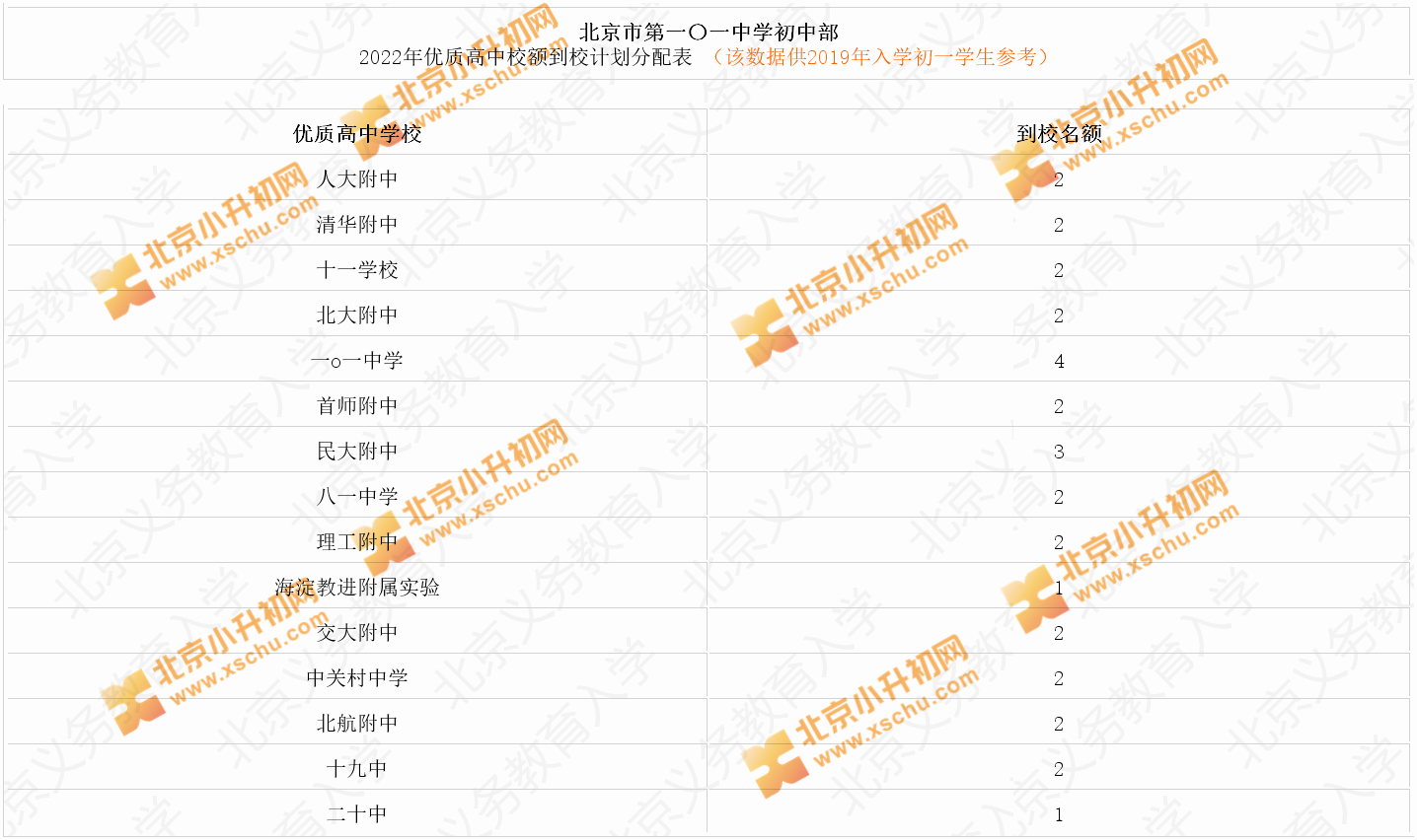 101中学双榆树校区2022年优质高中校额到校计划分配表