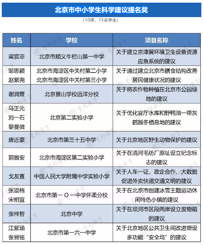 2019年北京市中小学生科学建议提名奖获奖名单