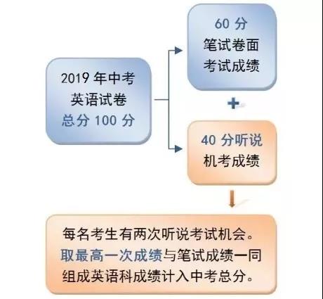 2019年北京市中考第二次英语听说机考成绩查询