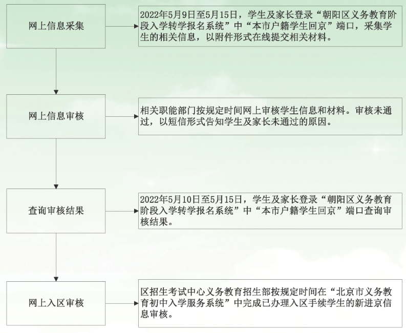 2022年京籍外省市回朝阳小升初入学登记办理流程