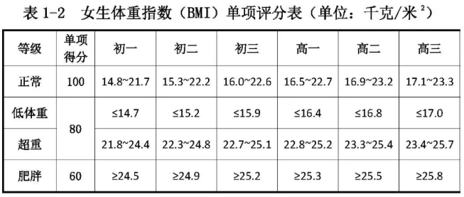 2021年初中、高中女生体重指数（BMI）正常、低体重、超重、肥胖分数