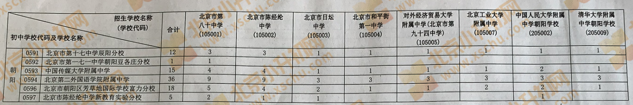 2019年朝阳区初中学校校额到校分配名额-1
