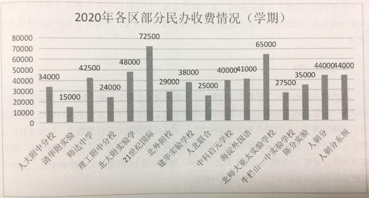 北京小升初各区部分民办校收费情况对比 2021家长了解