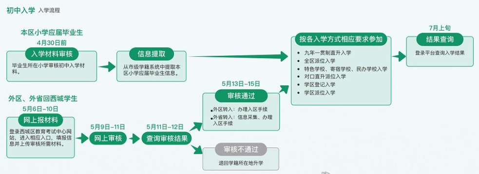 2022年西城区初中入学流程
