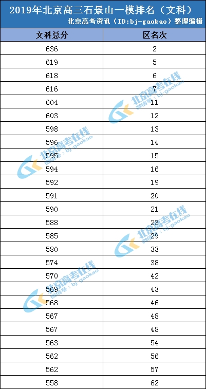 2019年石景山区高三一模文科区排名