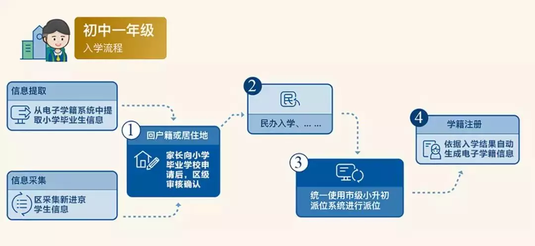北京小升初报名录取流程