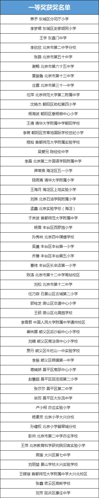 第三届北京市中小学班主任基本功培训与展示活动一等奖获奖名单
