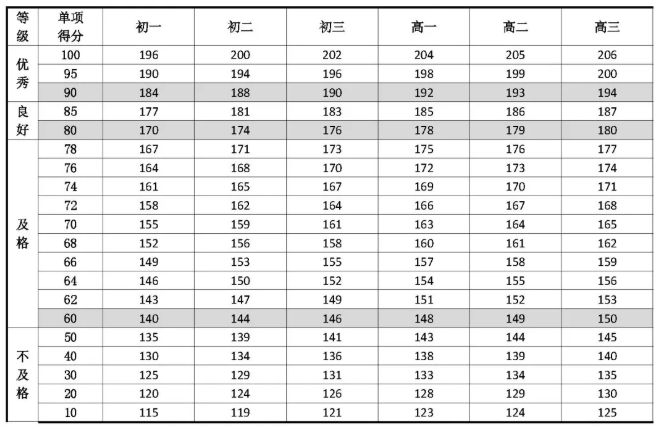 2021年初中、高中女生立定跳远优秀、良好、及格、不及格分数