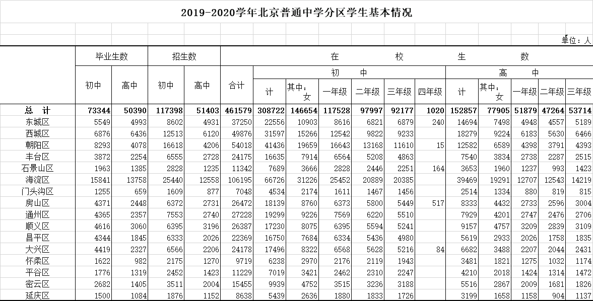 2019-2020学年北京普通中学分区基本情况
