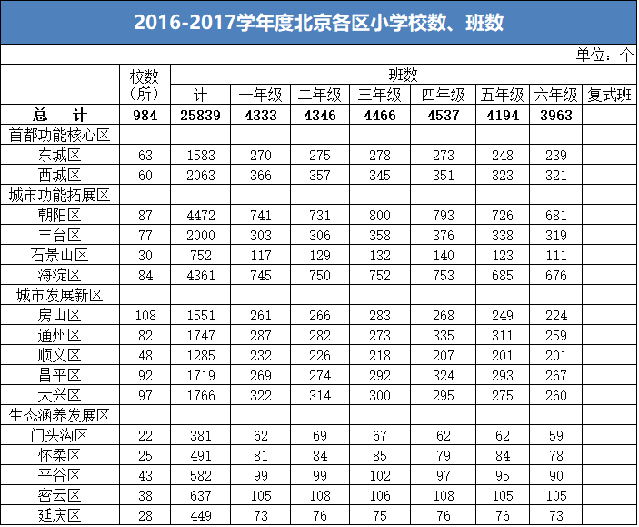 2016-2017学年度北京各区小学校数、班数