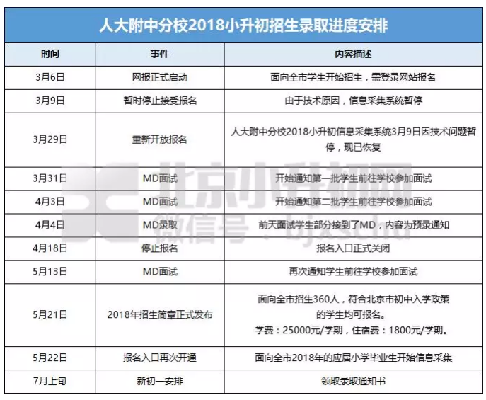 人大附中分校2018小升初招生录取进度