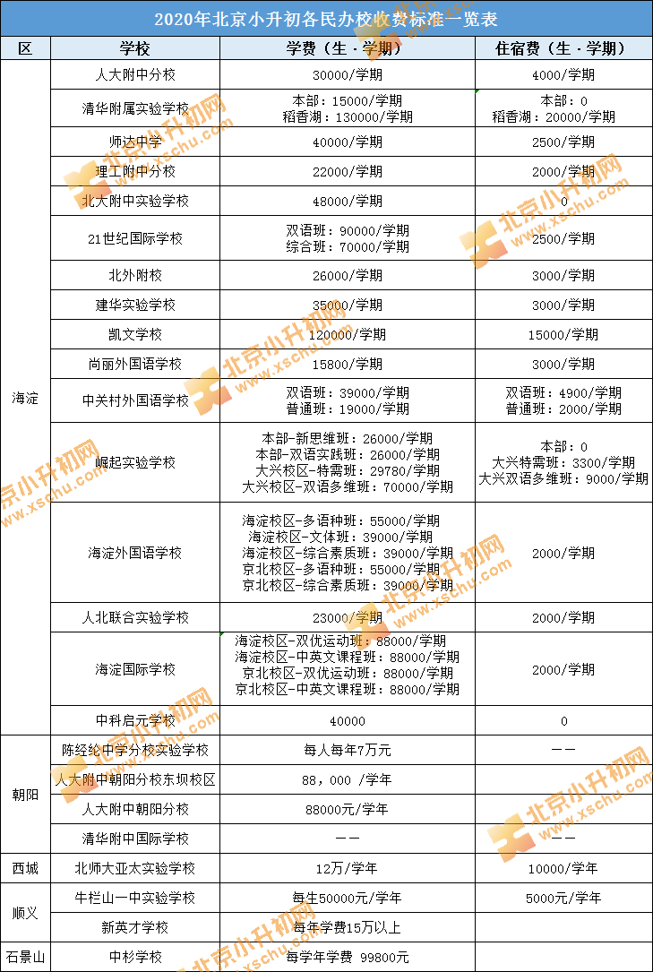北京小升初5区24所民办校学费、住宿费标准一览表