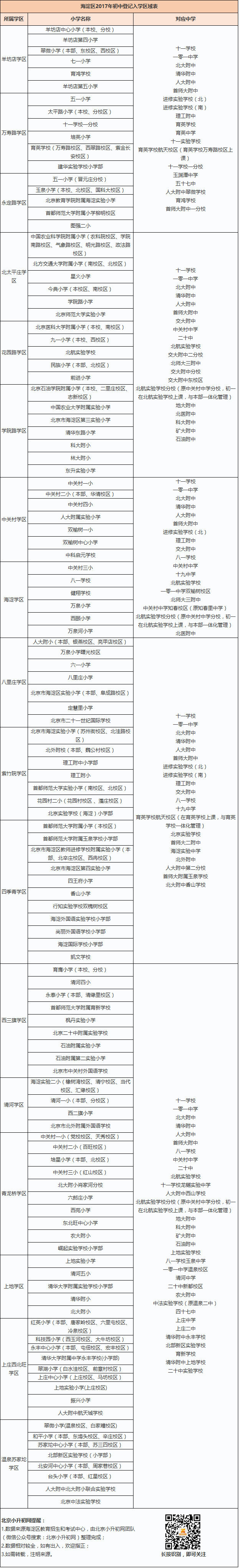 海淀小升初登记入学各小学对应中学一览表