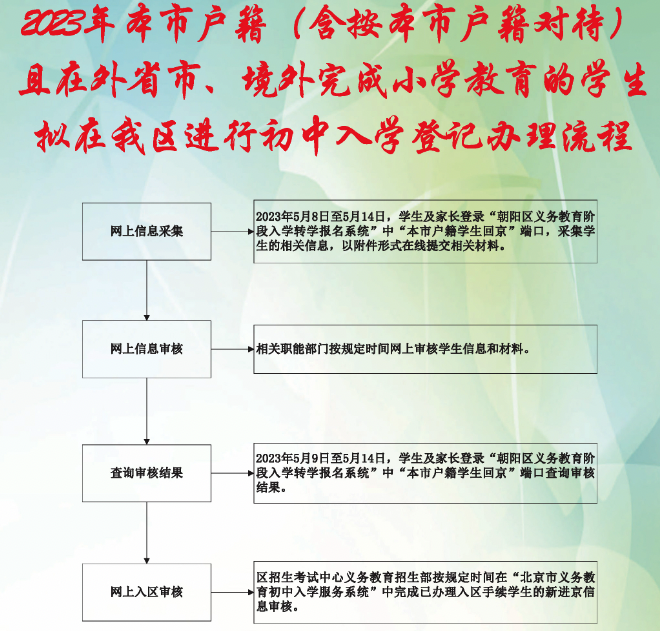 2023年北京市户籍（含按北京市户籍对待）且在外省市、境外完成小学教育的学生拟在朝阳区进行初中入学登记办理流程