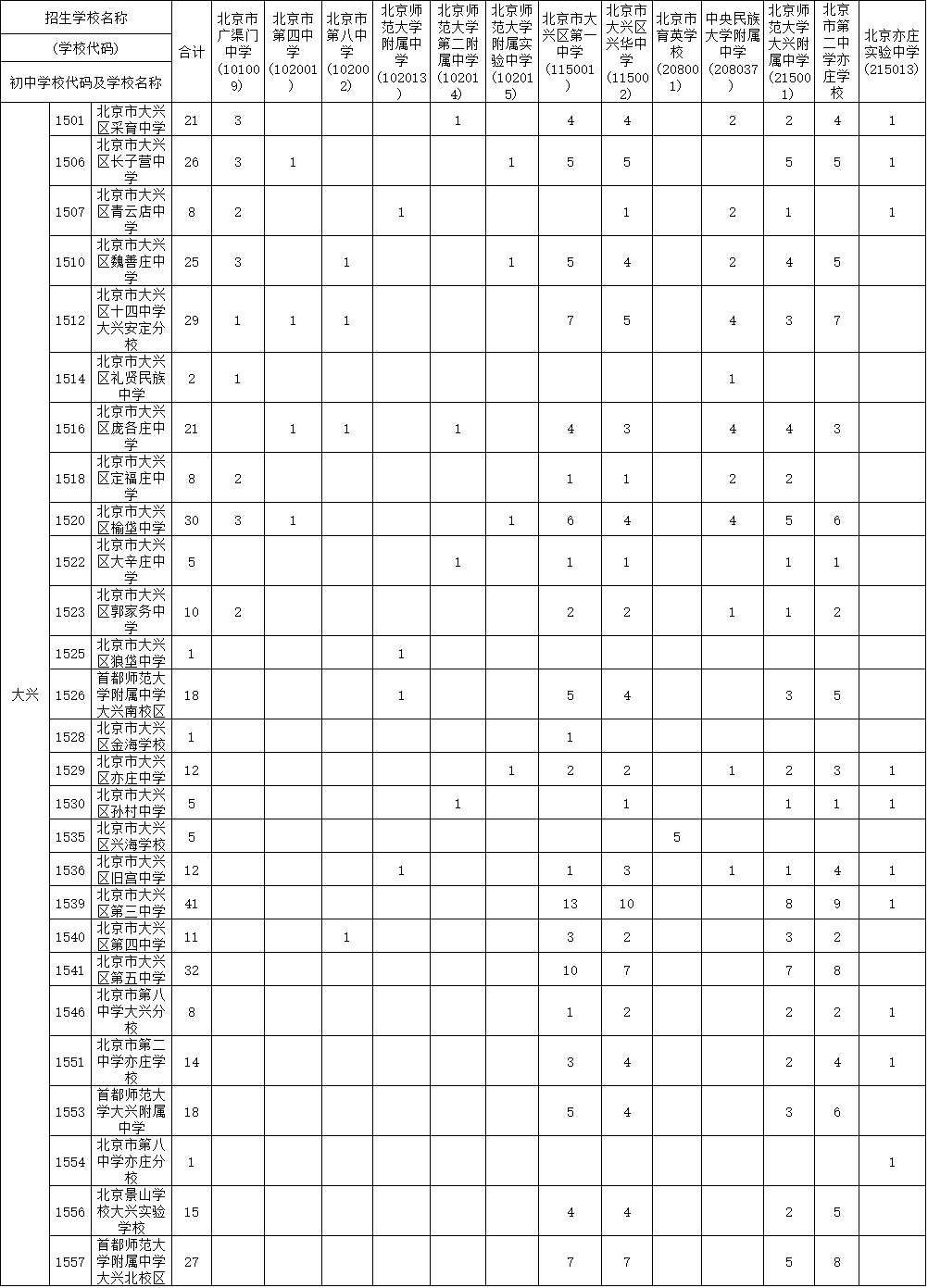 2017年大兴区一般初中学校校额到校分配名额