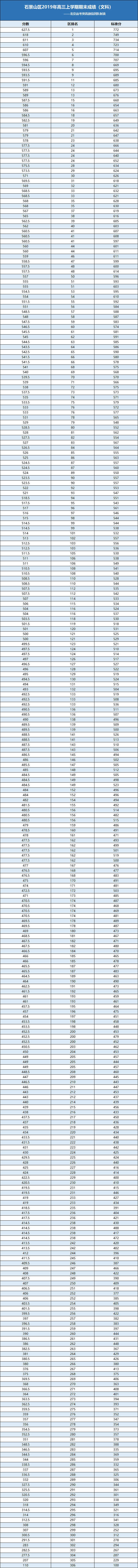 2018-2019学年第一学期石景山高三期末考试文科成绩区排名