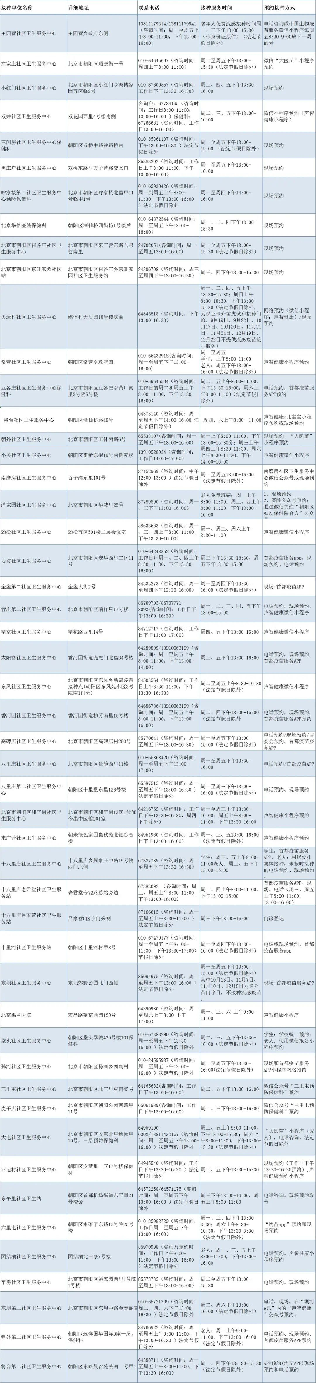 2022年北京市朝阳区免费流感疫苗接种门诊信息一览