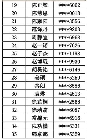 2022年鲁迅中学1+3项目录取学生名单2