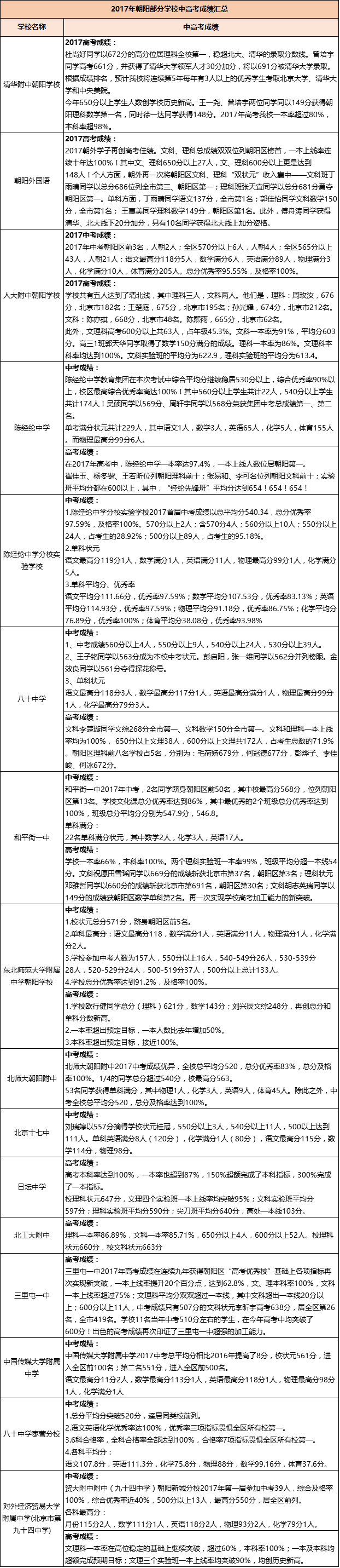 朝阳区16所学校2017中高考成绩盘点