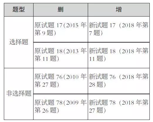 2019年北京高考北京卷《考试说明》化学调整方案