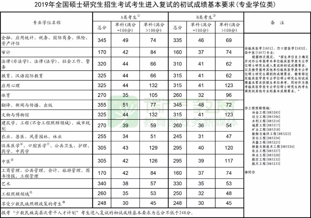 2019年全国硕士研究生招生考试考生进入复试的初试成绩基本要求(学术学位类)2