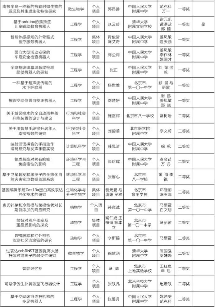 北京市青少年科技创新大赛海淀区获奖名单2