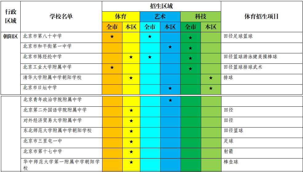朝阳区2018北京中考具有特长招生资格学校及招生项目、区域名单