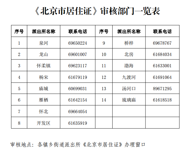 2019怀柔《北京市居住证》审核部门名称、联系电话