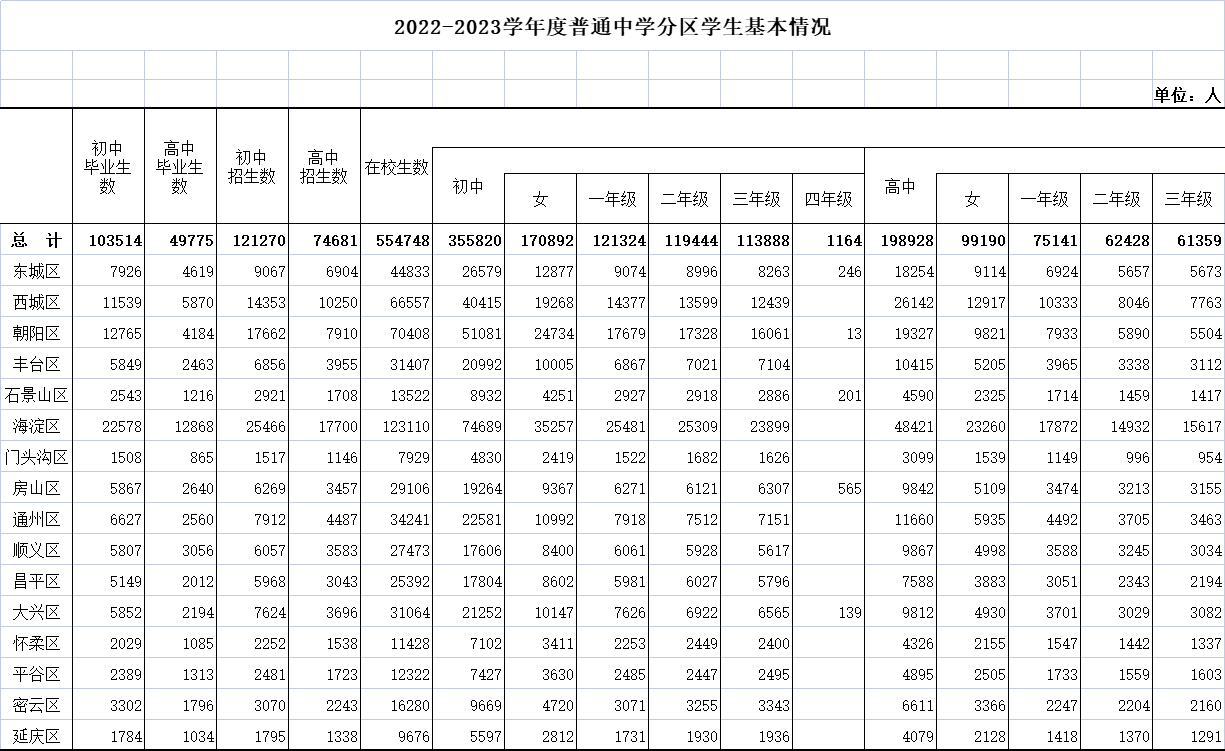 2022-2023学年度普通中学分区学生基本情况