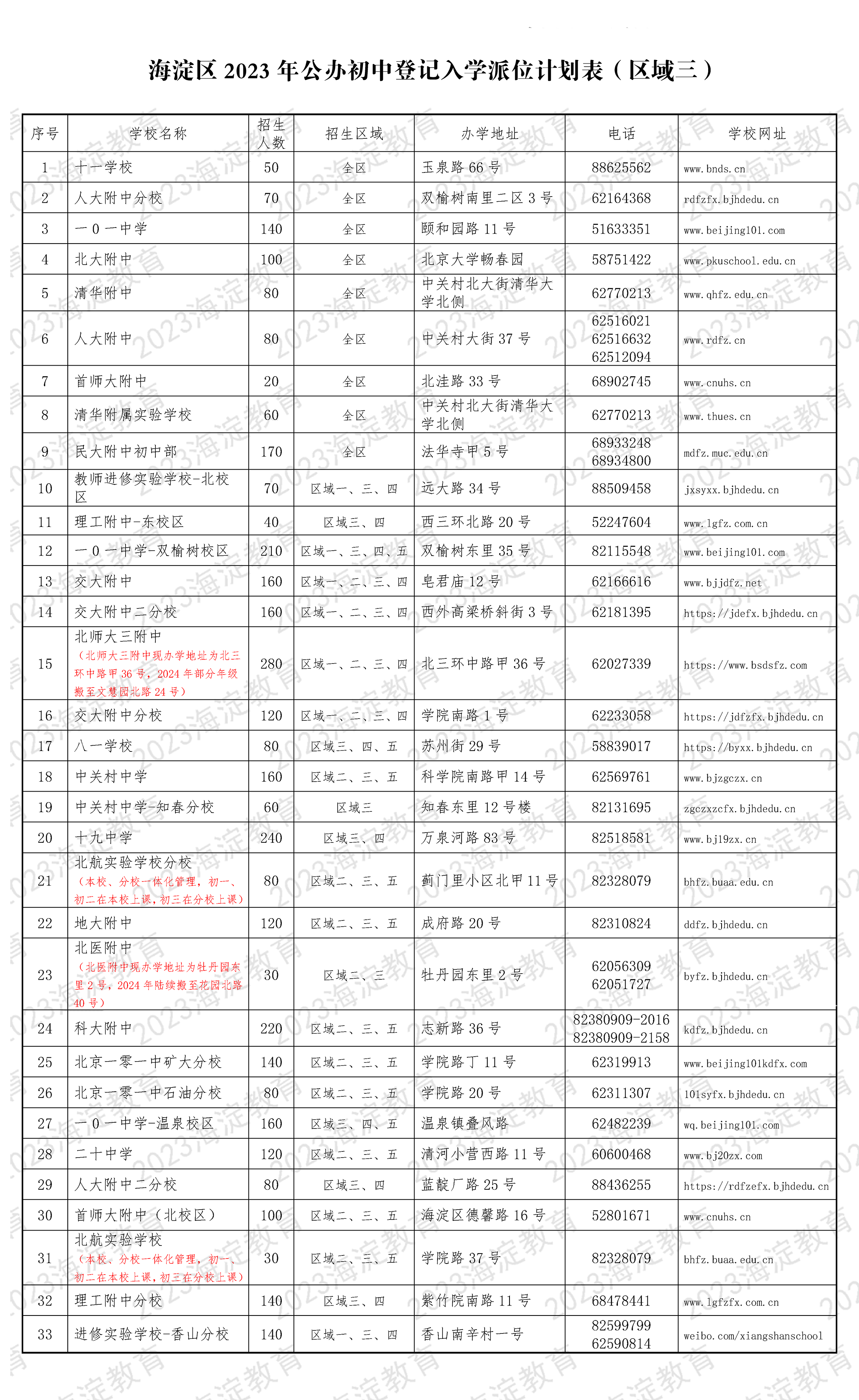 2023海淀公办初中登记入学派位计划表（区域三）