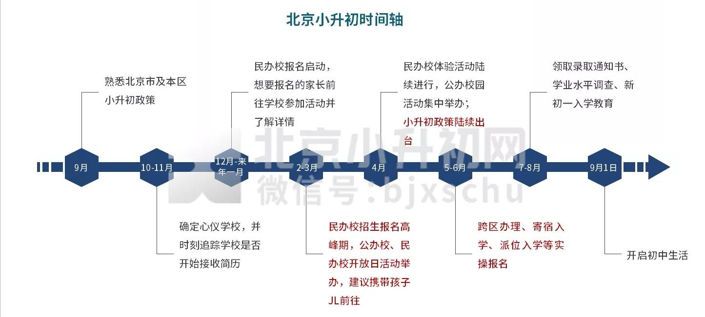 北京小升初时间轴