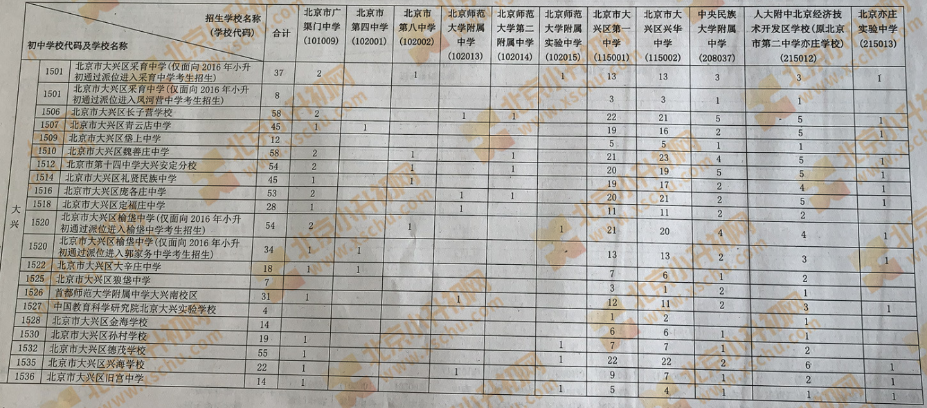 2019年大兴区初中学校校额到校分配名额